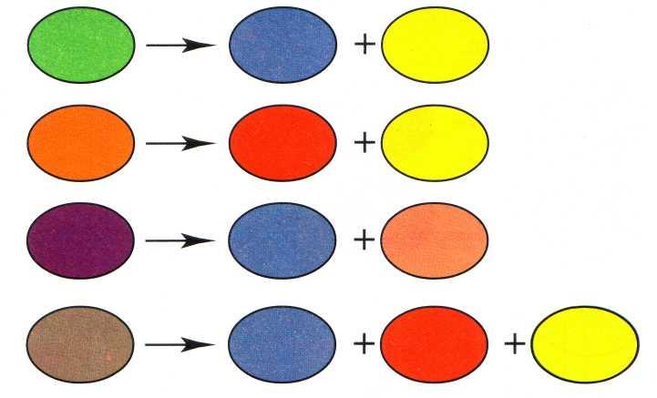 Из каких трех цветов получаются все остальные цвета на цветном дисплее