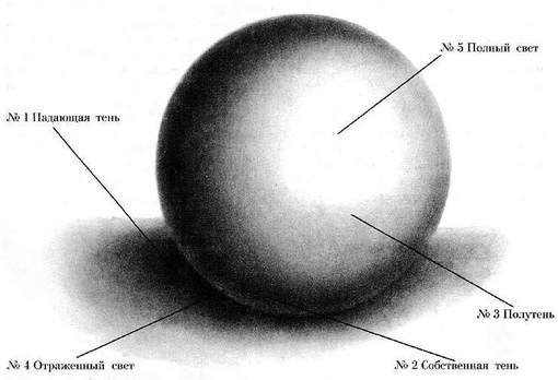 Как нарисовать шар с тенью карандашом