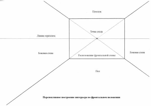 Конспект по рисованию на тему мебель