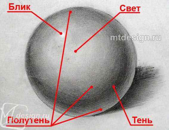 Схема тени и полутени