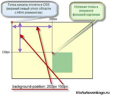 Расположение фона css